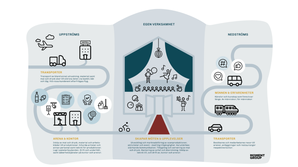Moment Group värdekedja för Hållbarhet